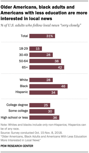 Bar chart showing older Americans, black adults and Americans with less education are more interested in local news