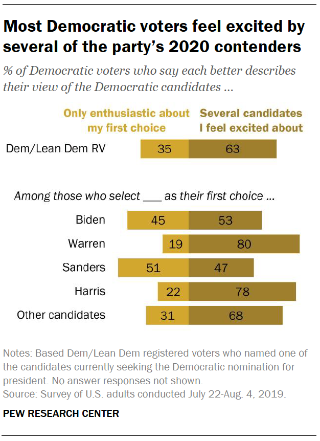 Most Democratic voters feel excited by several of the party’s 2020 contenders
