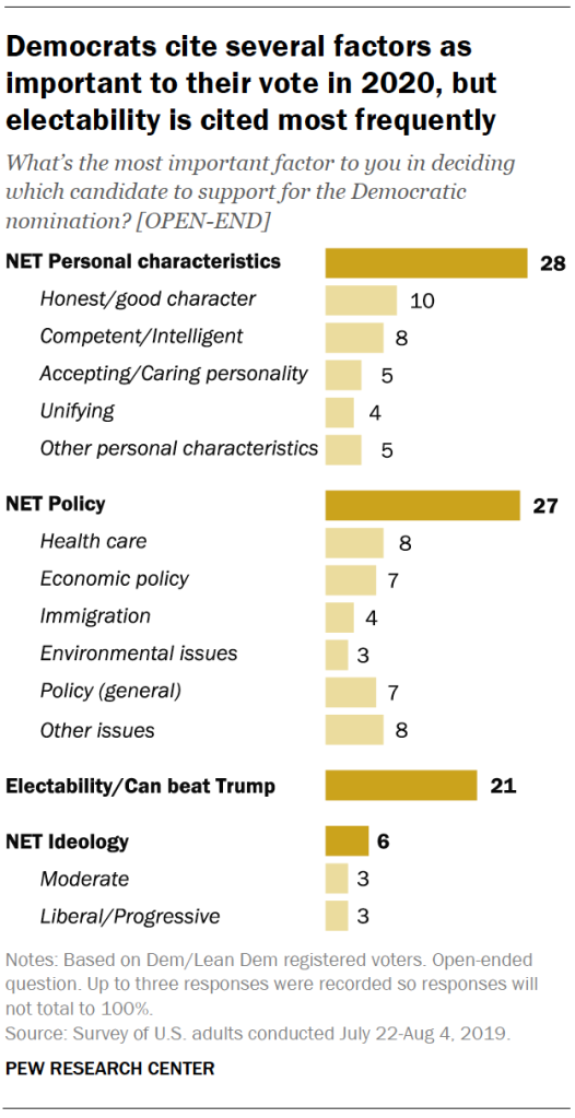 Democrats cite several factors as important to their vote in 2020, but electability is cited most frequently
