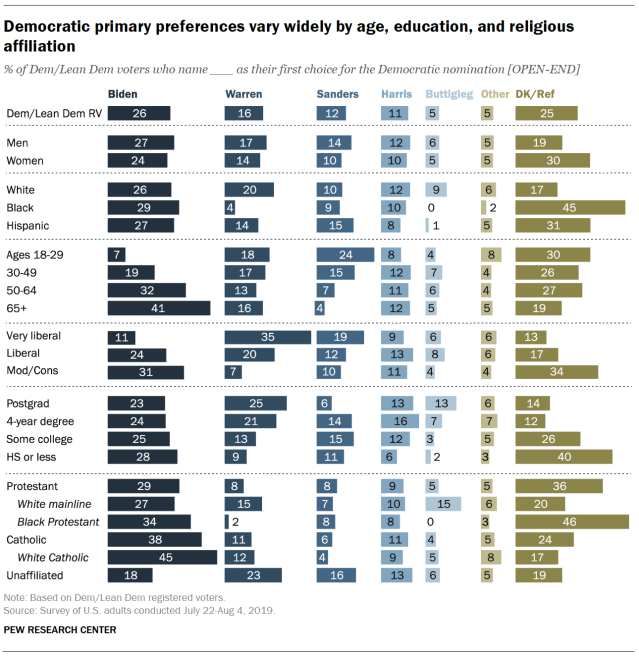 Democratic primary preferences vary widely by age, education, and religious affiliation