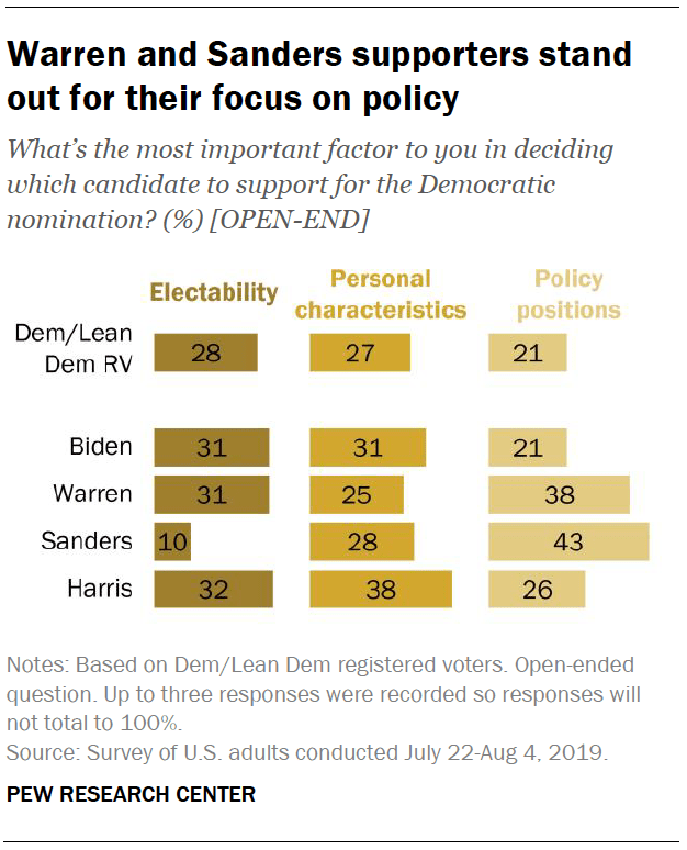Warren and Sanders supporters stand out for their focus on policy