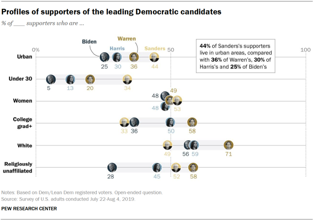 Profiles of supporters of the leading Democratic candidates