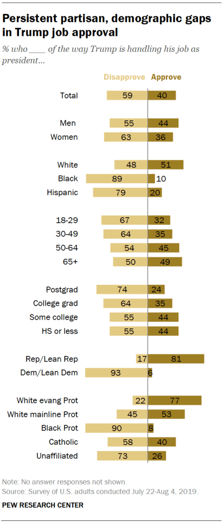 Persistent partisan, demographic gaps in Trump job approval