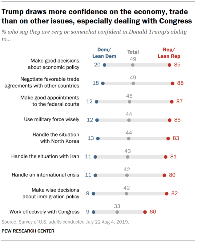 Trump draws more confidence on the economy, trade than on other issues, especially dealing with Congress