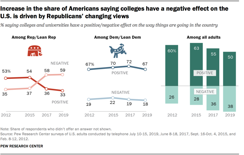 Increase in the share of Americans saying colleges have a negative effect on the U.S. is driven by Republicans’ changing views