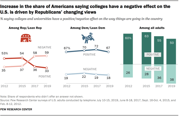 Increase in the share of Americans saying colleges have a negative effect on the U.S. is driven by Republicans' changing views