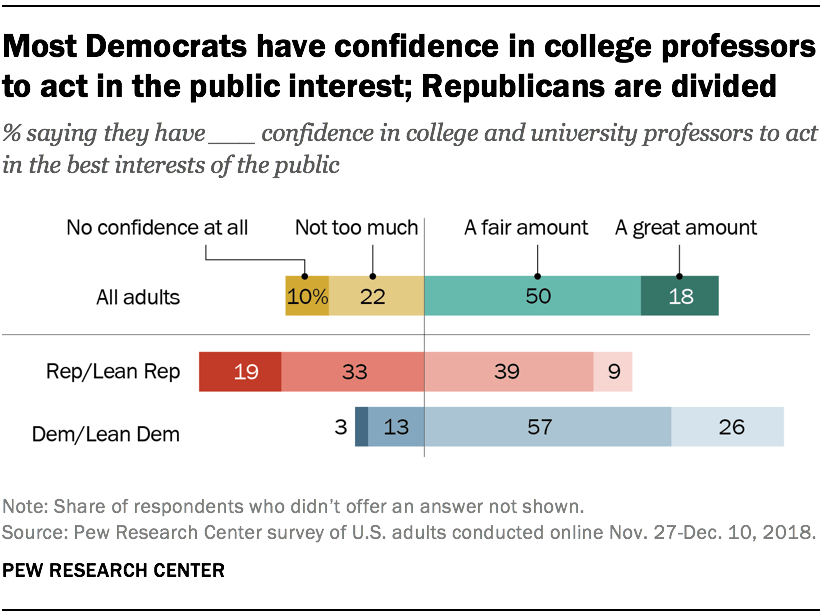 Most Democrats have confidence in college professors to act in the public interest; Republicans are divided