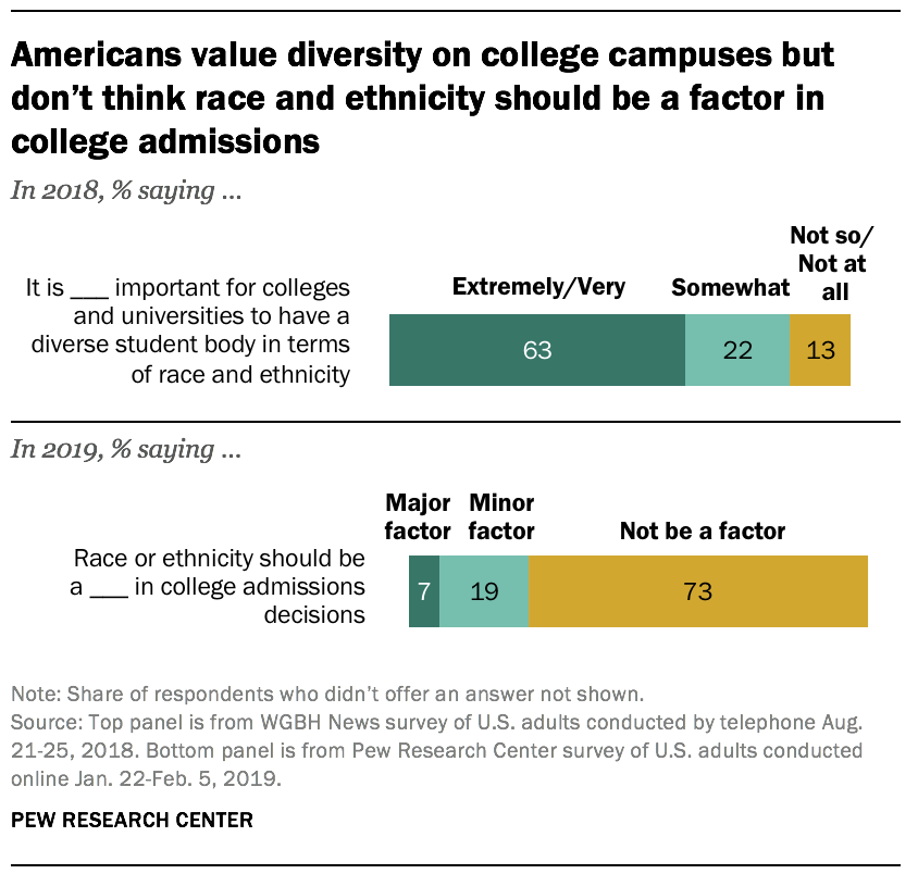 Americans value diversity on college campuses but don’t think race and ethnicity should be a factor in college admissions