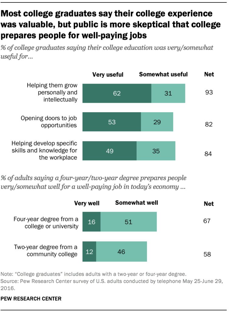 Most college graduates say their college experience was valuable, but public is more skeptical that college prepares people for well-paying jobs