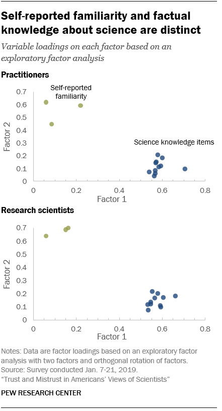 Self-reported familiarity and factual knowledge about science are distinct