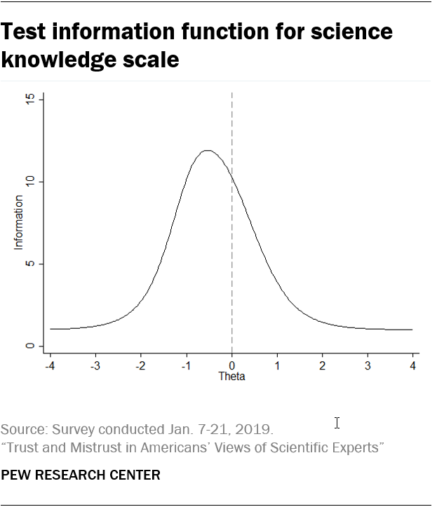 Test information function for science knowledge scale