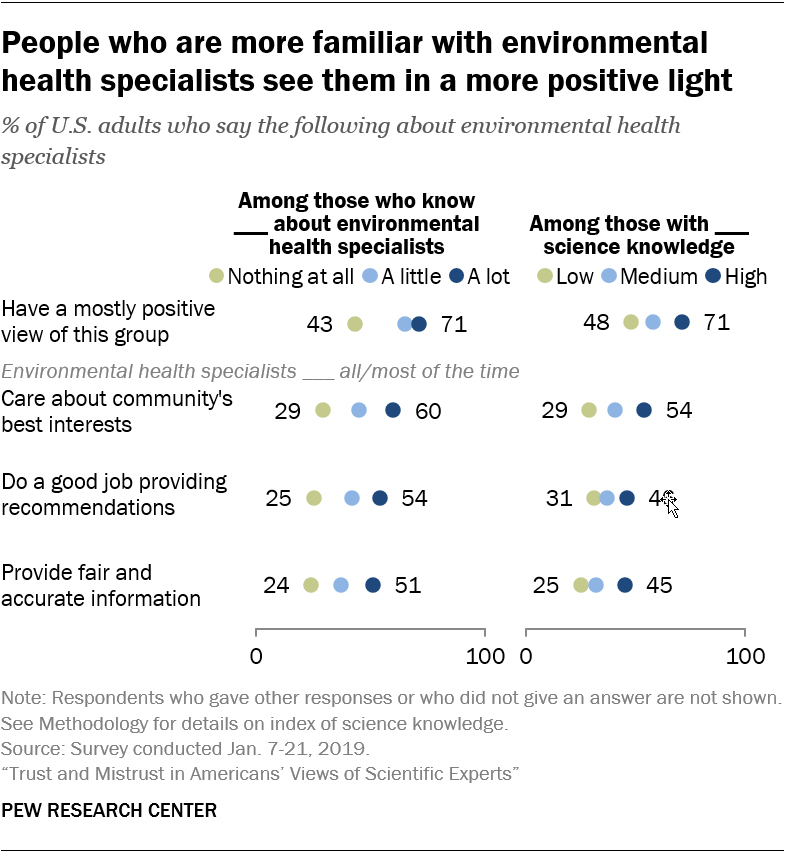 People who are more familiar with environmental health specialists see them in a more positive light
