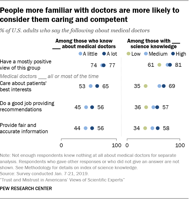 People more familiar with doctors are more likely to consider them caring and competent