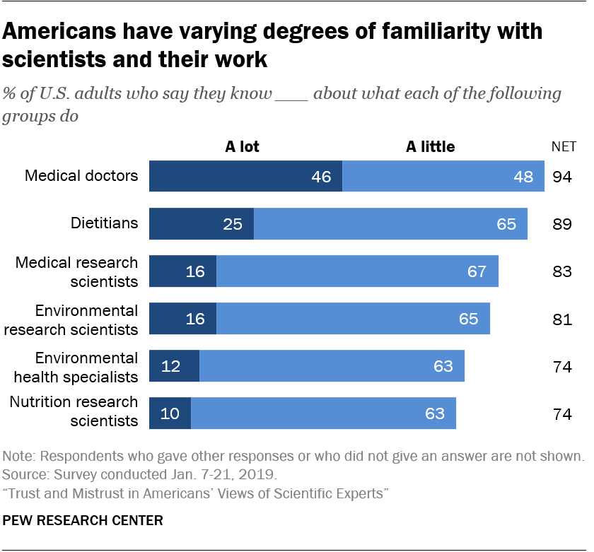 Americans have varying degrees of familiarity with scientists and their work