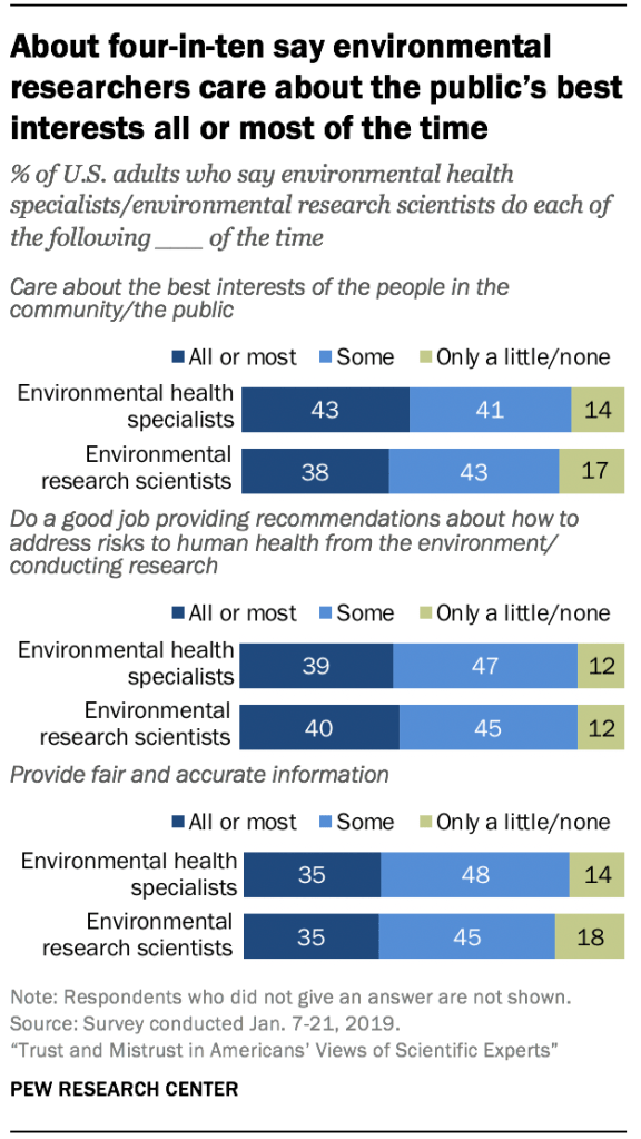 Only about one-third of Americans trust medical researchers to care about public’s best interests