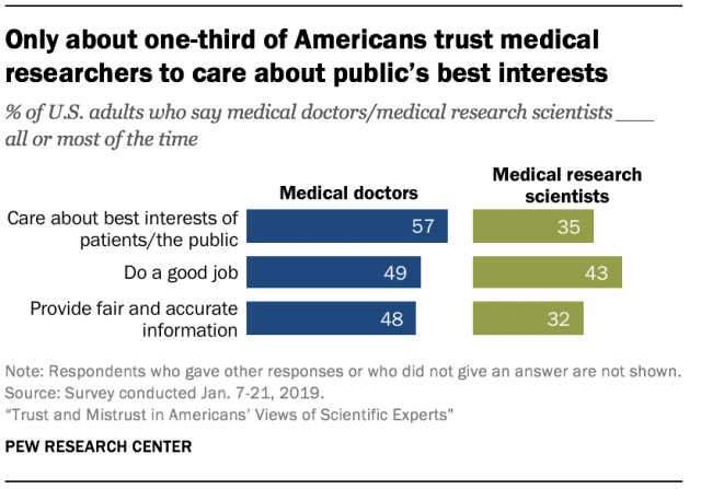 Only about one-third of Americans trust medical researchers to care about public’s best interests