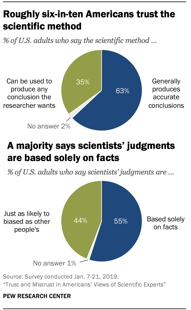 Roughly six-in-ten Americans trust the scientific method