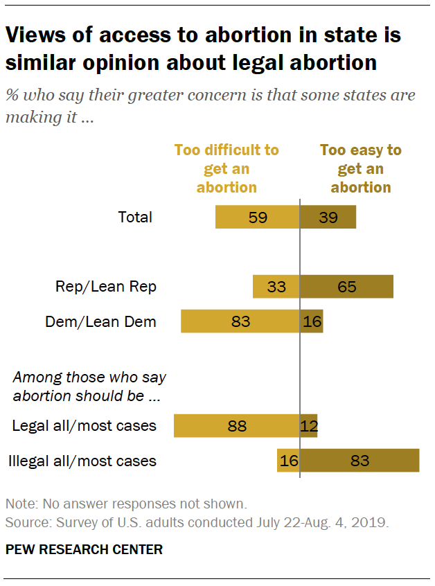 Views of access to abortion in states are similar to opinions about legal abortion