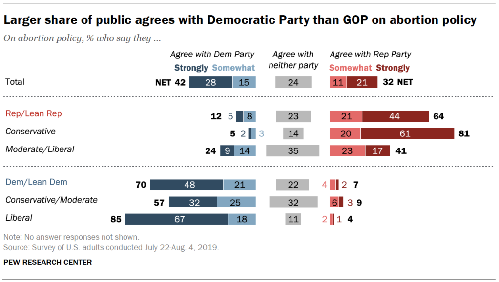 Larger share of public agrees with Democratic Party than GOP on abortion policy