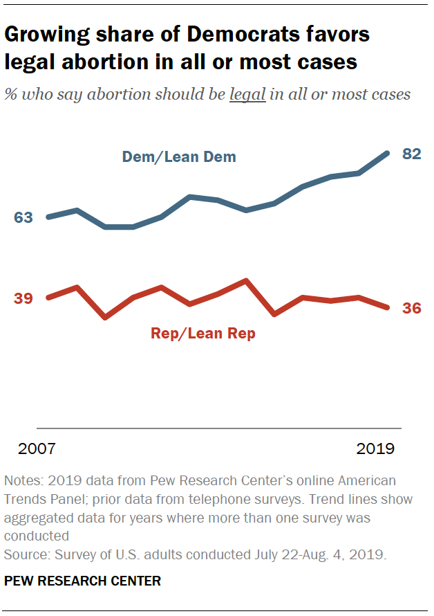 Growing share of Democrats favor legal abortion in all or most cases
