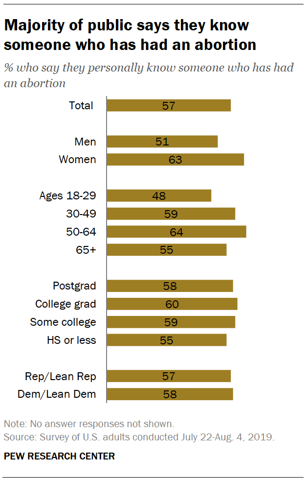 Majority of public says they know someone who has had an abortion