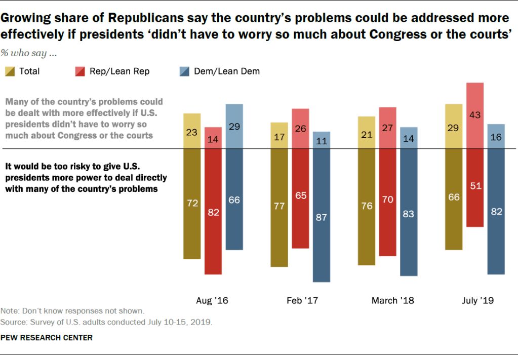 Growing share of Republicans say the country’s problems could be addressed more effectively if presidents ‘didn’t have to worry so much about Congress or the courts’