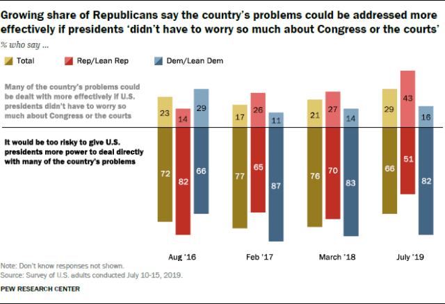 Growing share of Republicans say the country’s problems could be addressed more effectively if presidents ‘didn’t have to worry so much about Congress or the courts’