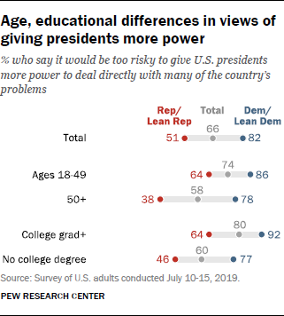 Age, educational differences in views of giving presidents more power