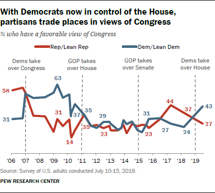 With Democrats now in control of the House, partisans trade places in views of Congress