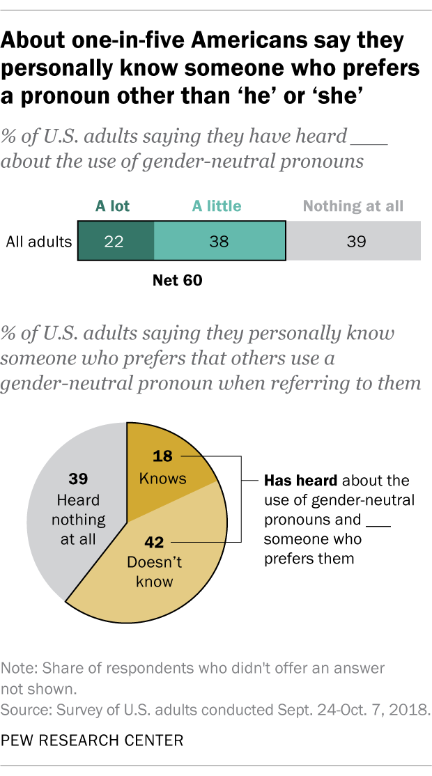 About one-in-five Americans say they personally know someone who prefers a pronoun other than 'he' or 'she'