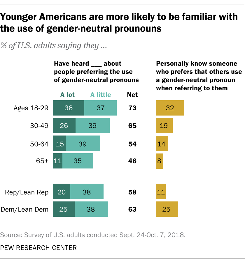 Younger Americans are more likely to be familiar with the use of gender-neutral pronouns