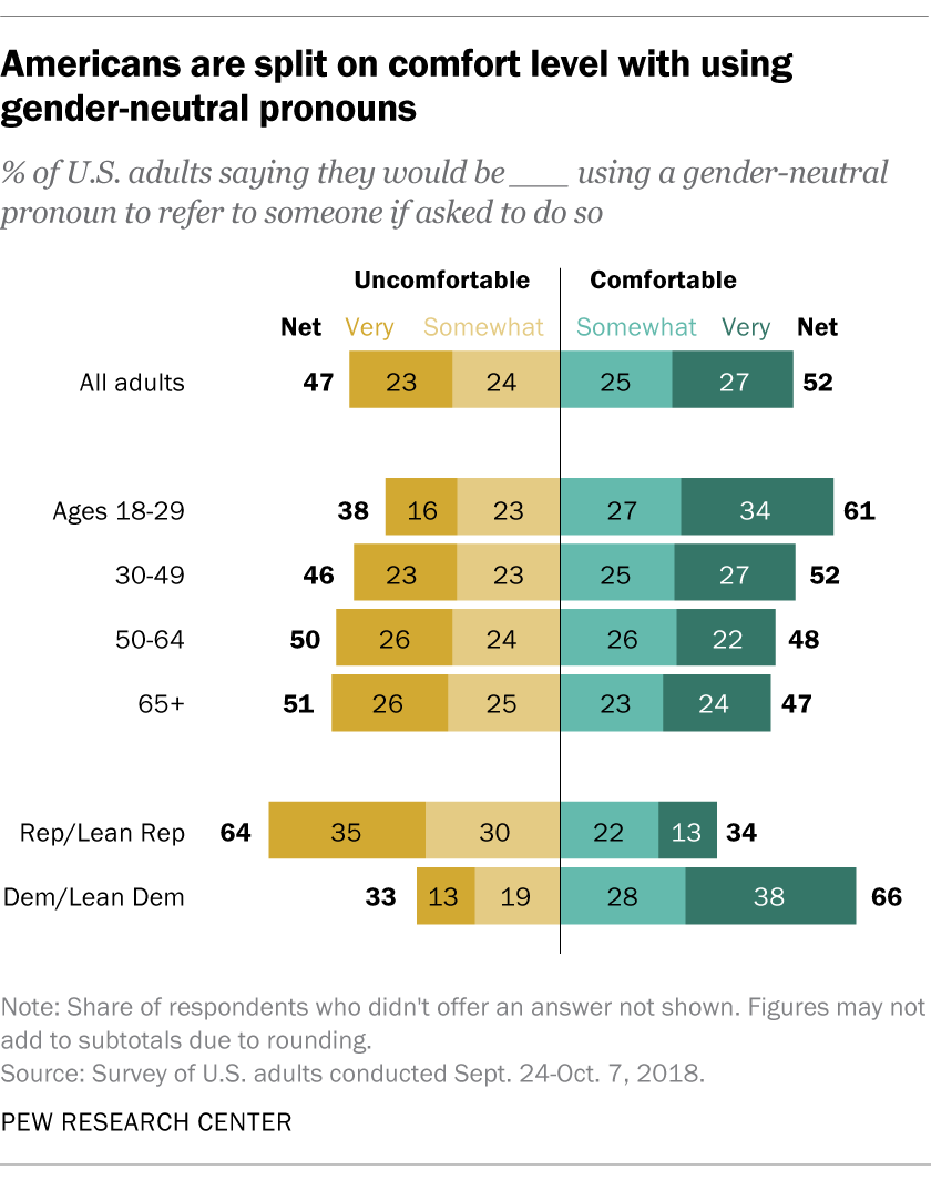 Americans are split on comfort level with using gender-neutral pronouns