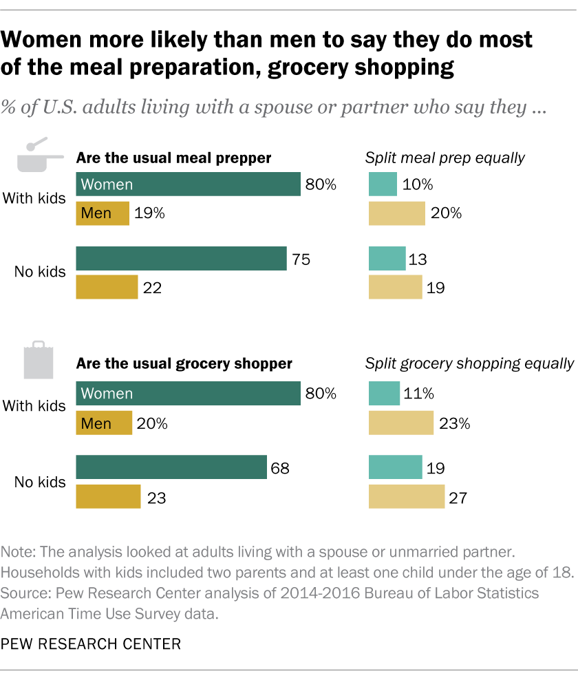 Women more likely than men to say they do most of the meal preparation, grocery shopping