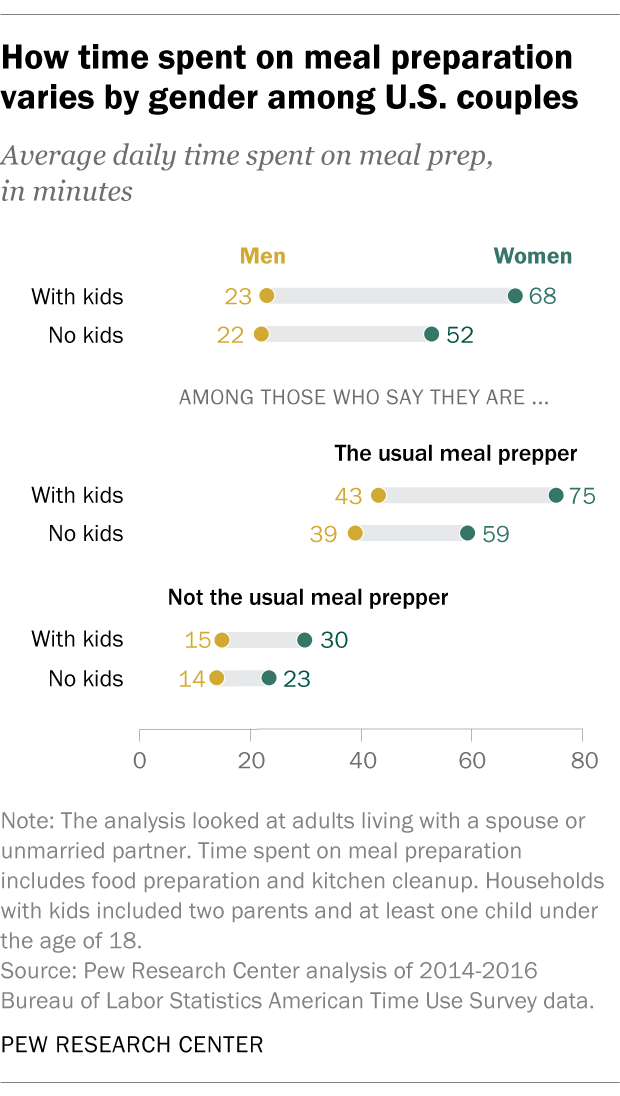 How time spent on meal preparation varies by gender among U.S. couples