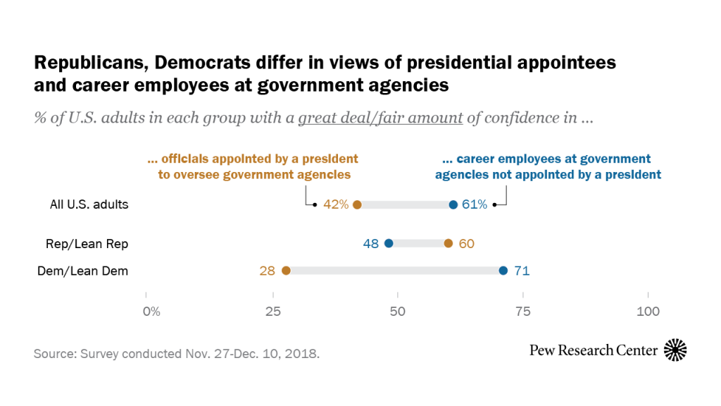 Republicans, Democrats differ in views of presidential appointees and career employees at government agencies
