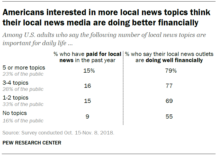 Americans interested in more local news topics think their local news media are doing better financially