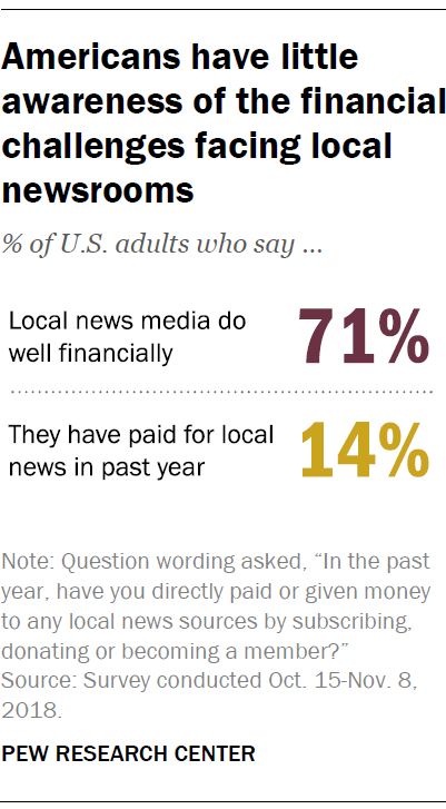 Americans have little awareness of the financial challenges facing local newsrooms