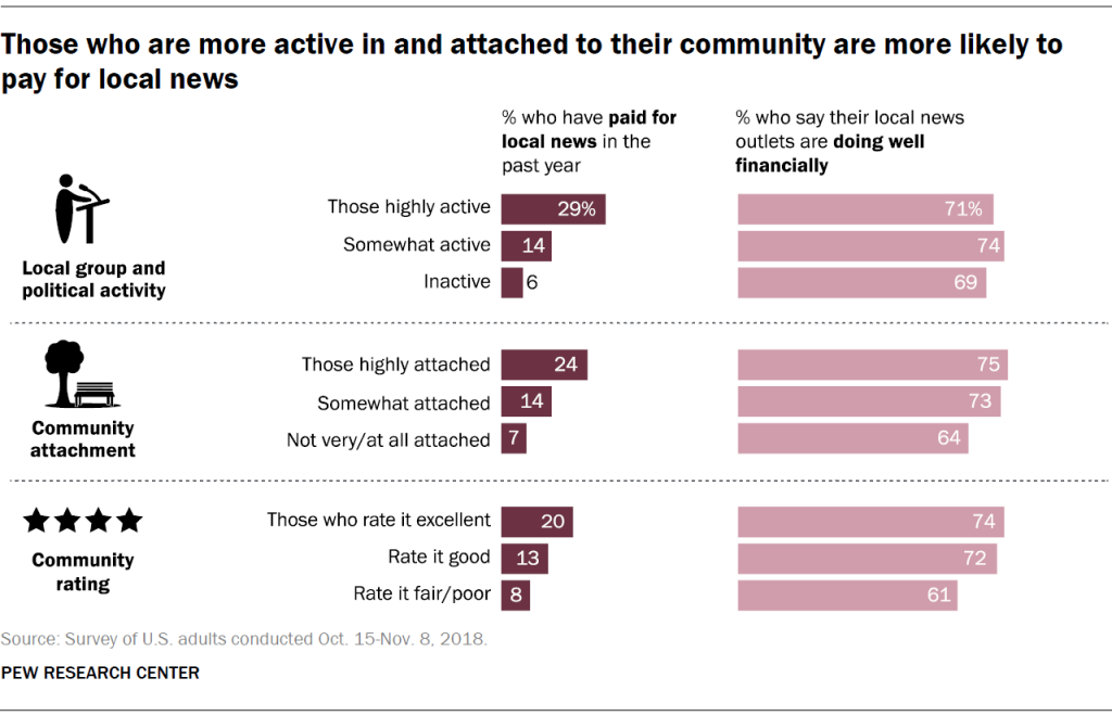 Those who are more active in and attached to their community are more likely to pay for local news
