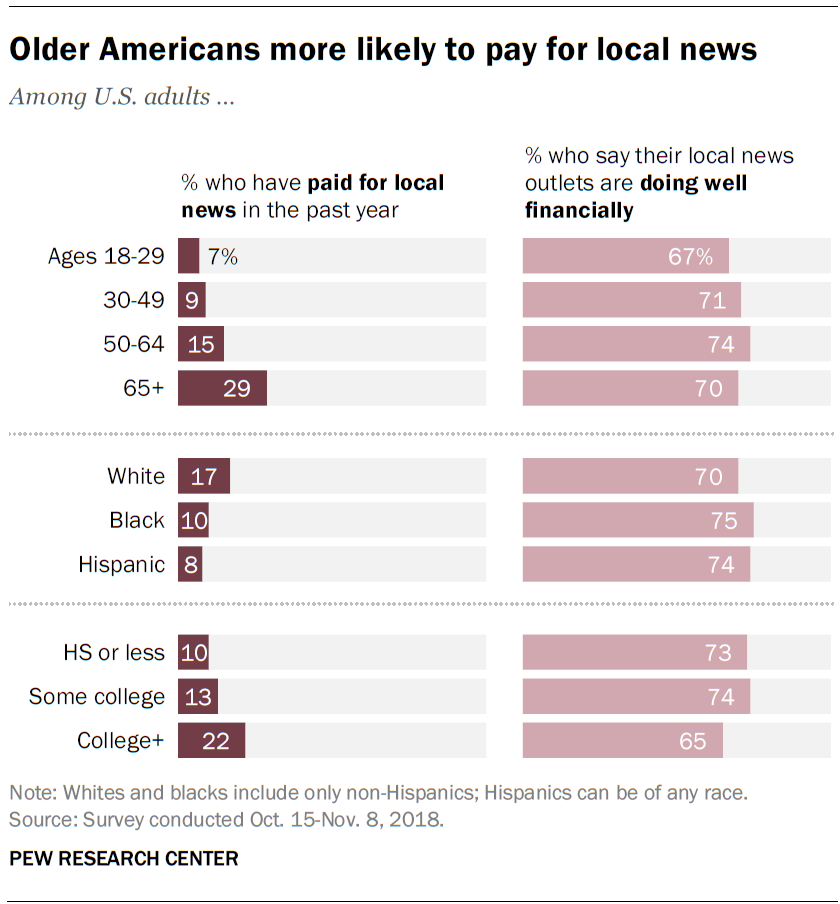 Older Americans more likely to pay for local news