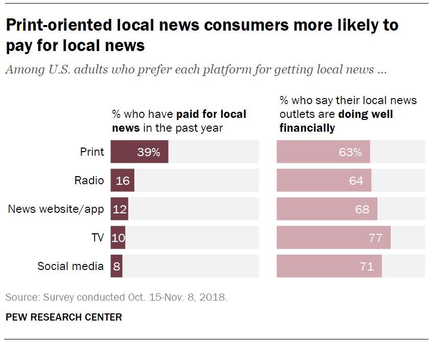 Print-oriented local news consumers more likely to pay for local news