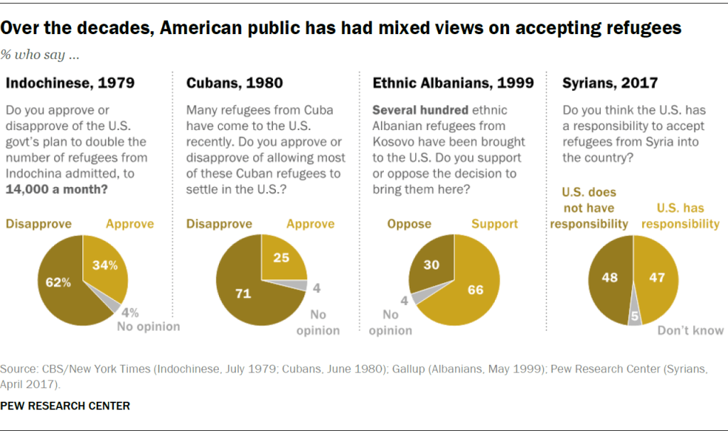 Over the decades, American public has had mixed views on accepting refugees