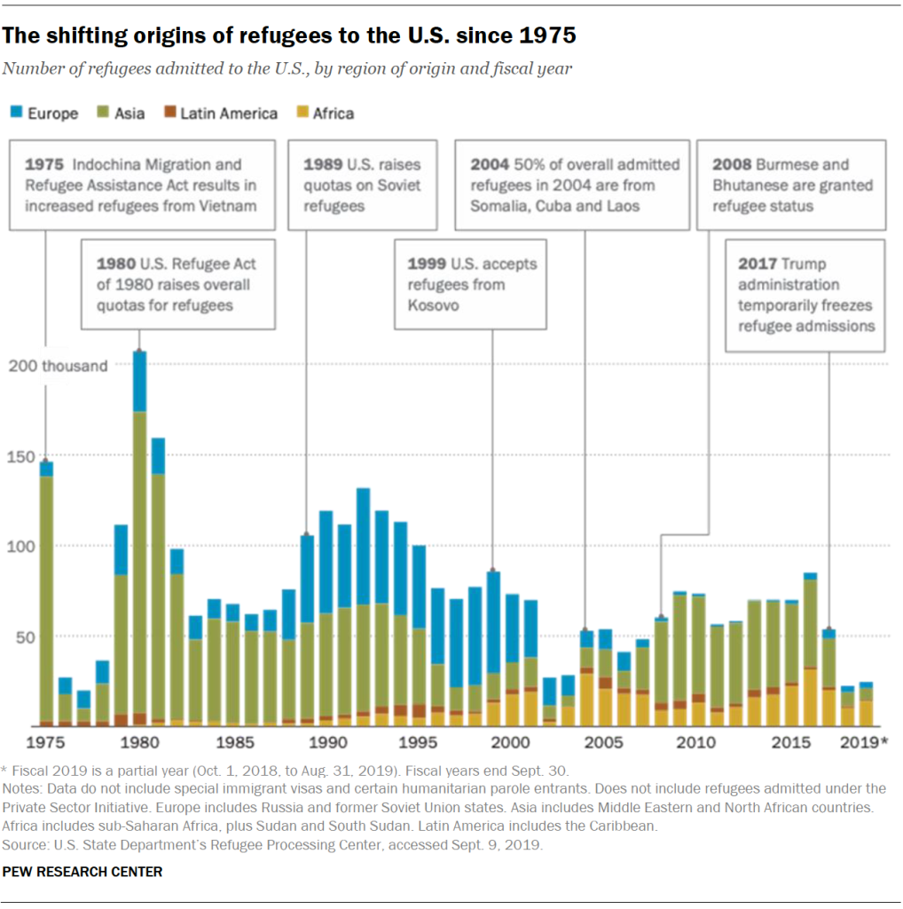 The shifting origins of refugees to the U.S. since 1975