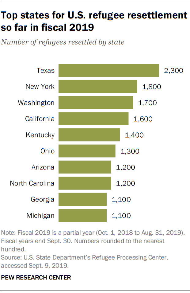 Top states for U.S. refugee resettlement so far in fiscal 2019