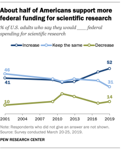 About half of Americans support more federal funding for scientific research