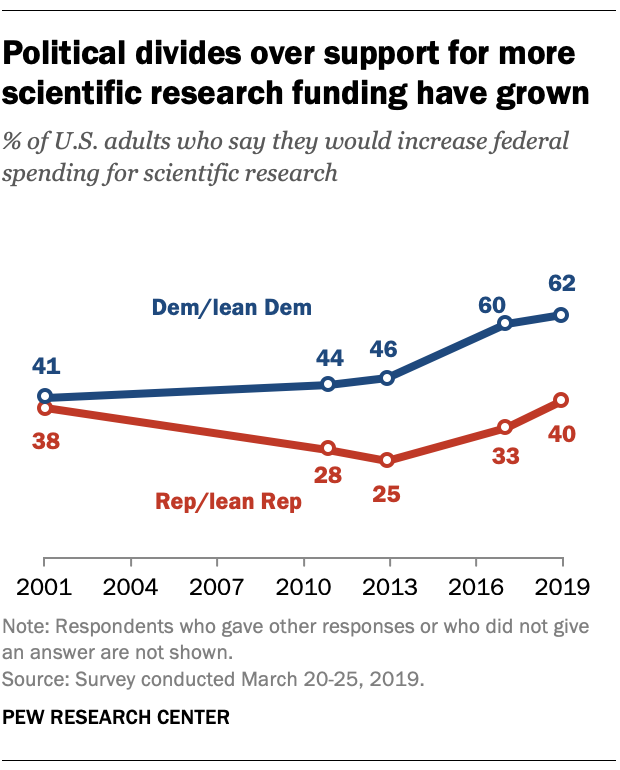 Political divides over support for more scientific research funding have grown