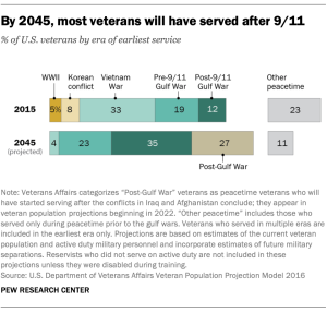 By 2045, most veterans will have served after 9/11