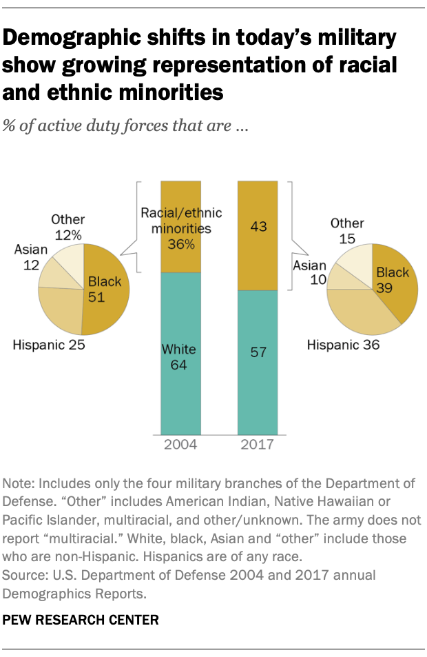 Demographic shifts in today’s military show growing representation of racial and ethnic minorities