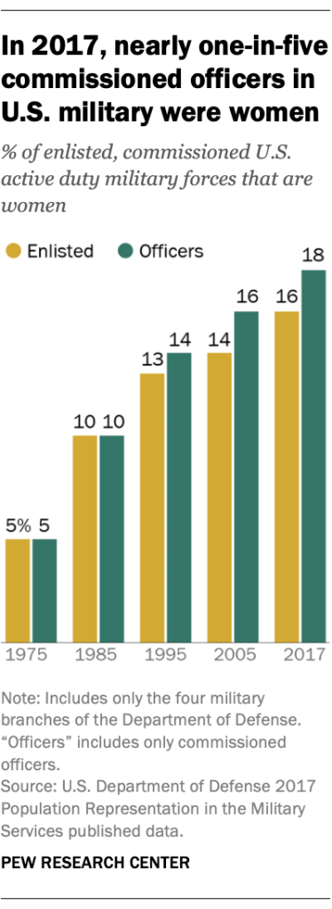 In 2017, nearly one-in-five commissioned officers in U.S. military were women