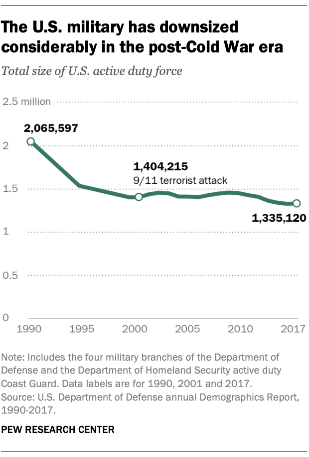 The U.S. military has downsized considerably in the post-Cold War era