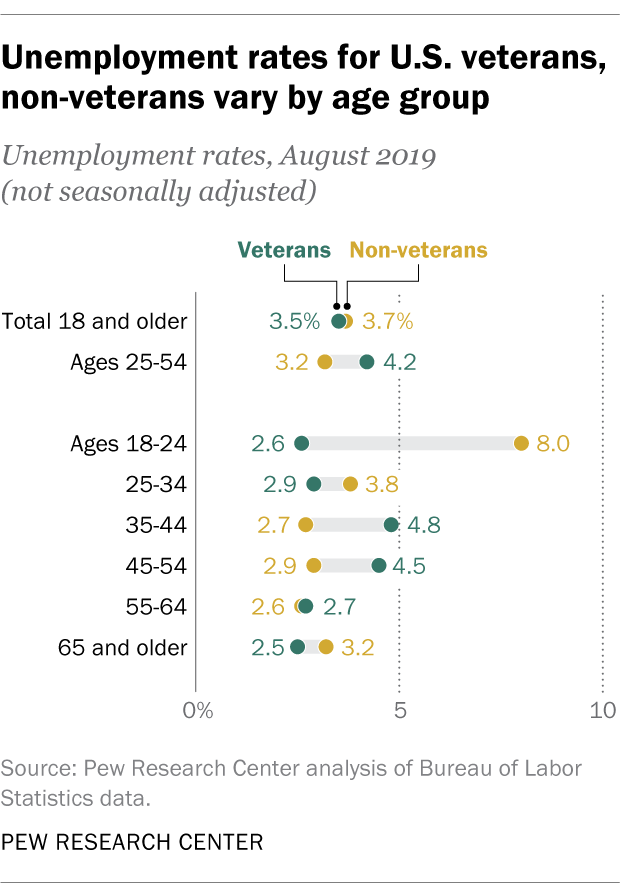 Unemployment rates for U.S. veterans, non-veterans vary by age group